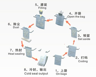 给袋式火锅底料包装机八工位运行示意图